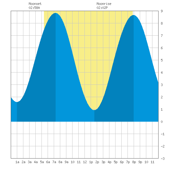 Tide chart for Peaks Island on 2025/05/06