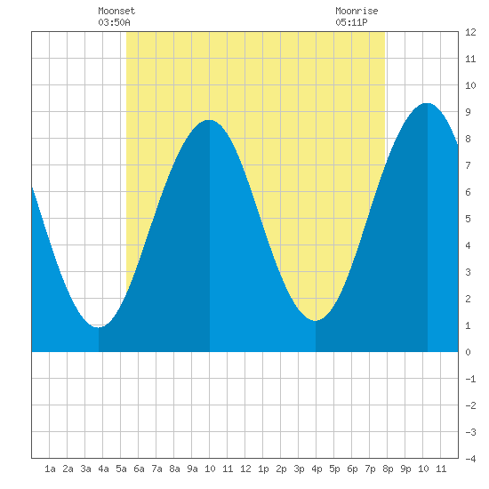 Tide chart for Peaks Island on 2025/05/09