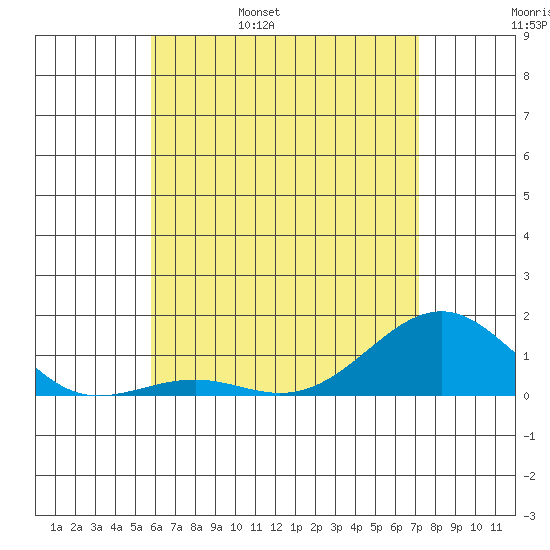 Tide Chart for 2021/05/30