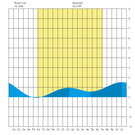 Tide Chart for 2021/06/2