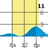 Tide chart for Pearl Harbor Entrance, Bishop Point, Oahu Island, Hawaii on 2021/07/11