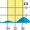 Tide chart for Pearl Harbor Entrance, Bishop Point, Oahu Island, Hawaii on 2021/07/13