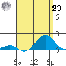 Tide chart for Pearl Harbor Entrance, Bishop Point, Oahu Island, Hawaii on 2021/07/23