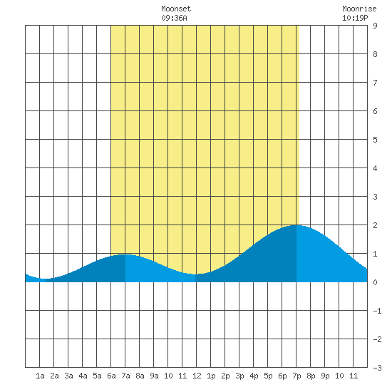 Tide Chart for 2021/07/27