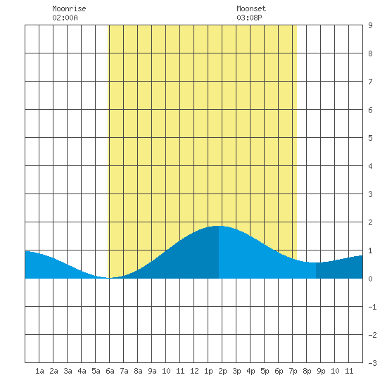 Tide Chart for 2021/07/4