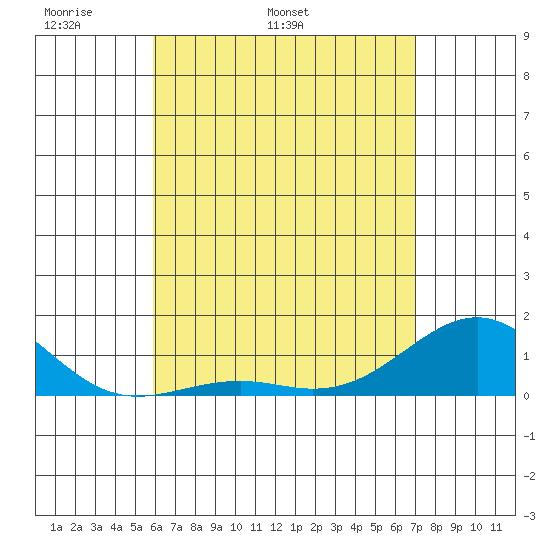 Tide Chart for 2023/05/11