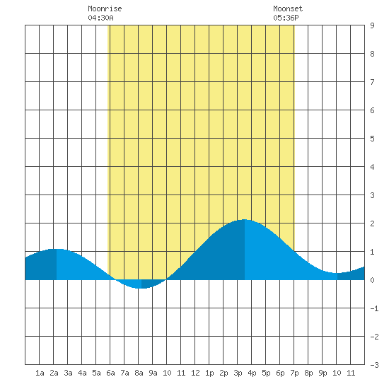 Tide Chart for 2023/05/17