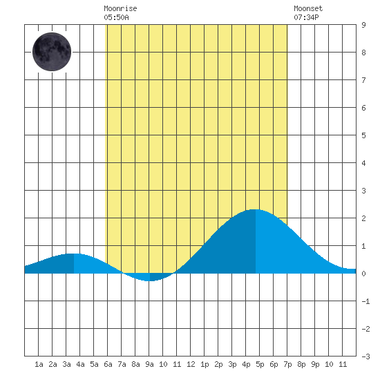 Tide Chart for 2023/05/19