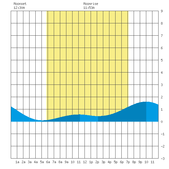 Tide Chart for 2023/05/26