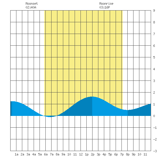 Tide Chart for 2023/05/30