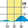 Tide chart for Pearl Harbor Entrance, Bishop Point, Oahu Island, Hawaii on 2024/05/10