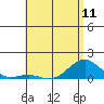 Tide chart for Pearl Harbor Entrance, Bishop Point, Oahu Island, Hawaii on 2024/05/11