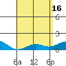 Tide chart for Pearl Harbor Entrance, Bishop Point, Oahu Island, Hawaii on 2024/05/16