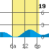 Tide chart for Pearl Harbor Entrance, Bishop Point, Oahu Island, Hawaii on 2024/05/19