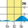 Tide chart for Pearl Harbor Entrance, Bishop Point, Oahu Island, Hawaii on 2024/05/26