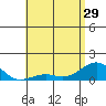 Tide chart for Pearl Harbor Entrance, Bishop Point, Oahu Island, Hawaii on 2024/05/29