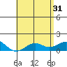 Tide chart for Pearl Harbor Entrance, Bishop Point, Oahu Island, Hawaii on 2024/05/31