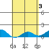 Tide chart for Pearl Harbor Entrance, Bishop Point, Oahu Island, Hawaii on 2024/05/3