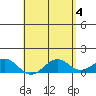 Tide chart for Pearl Harbor Entrance, Bishop Point, Oahu Island, Hawaii on 2024/05/4