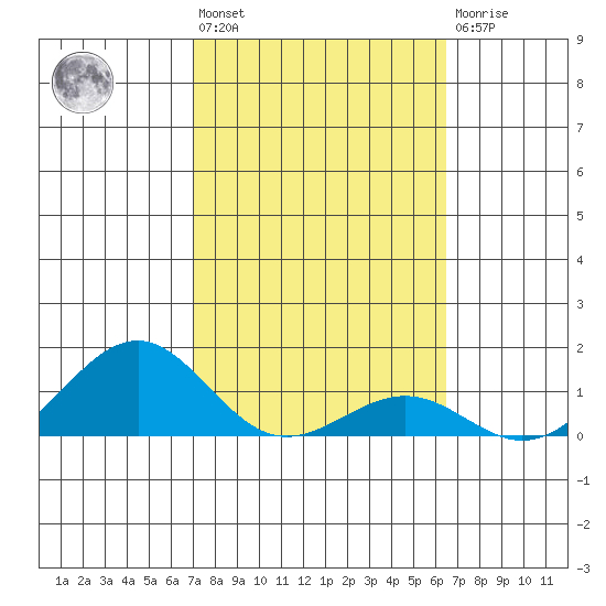 Tide chart for Pearl Harbor Entrance, Bishop Point on 2025/02/12