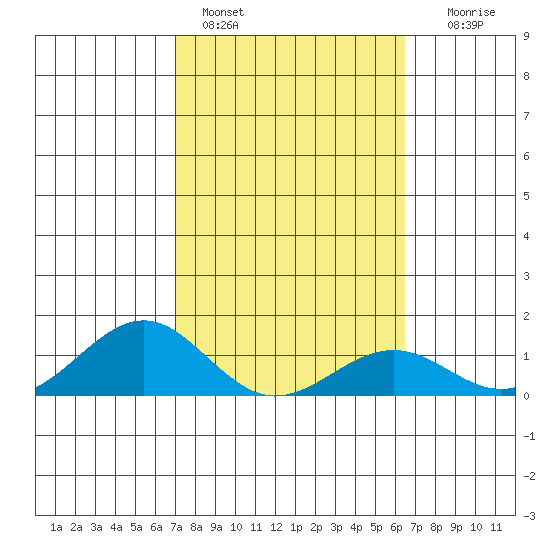 Tide chart for Pearl Harbor Entrance, Bishop Point on 2025/02/14