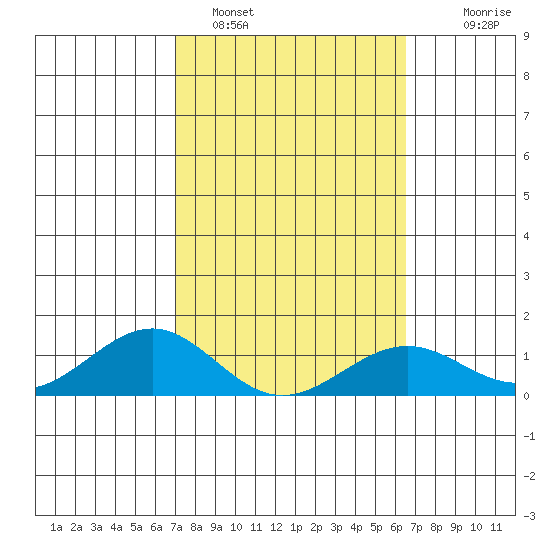 Tide chart for Pearl Harbor Entrance, Bishop Point on 2025/02/15