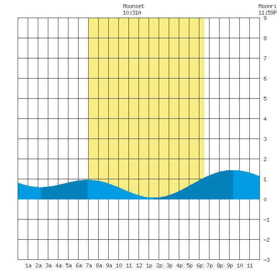 Tide chart for Pearl Harbor Entrance, Bishop Point on 2025/02/18