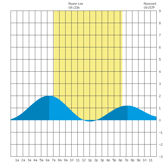 Tide chart for Pearl Harbor Entrance, Bishop Point on 2025/02/01