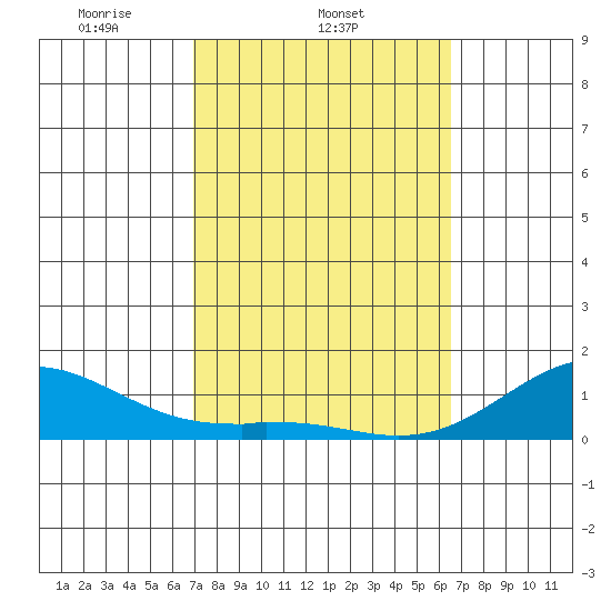 Tide chart for Pearl Harbor Entrance, Bishop Point on 2025/02/21