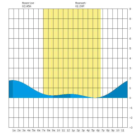 Tide chart for Pearl Harbor Entrance, Bishop Point on 2025/02/22
