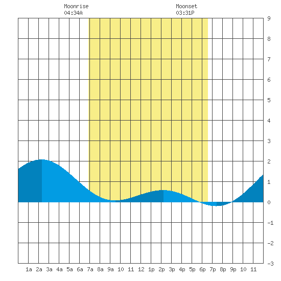 Tide chart for Pearl Harbor Entrance, Bishop Point on 2025/02/24