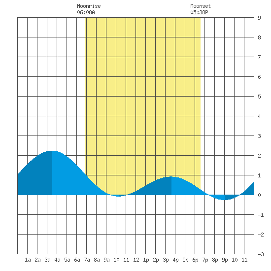 Tide chart for Pearl Harbor Entrance, Bishop Point on 2025/02/26