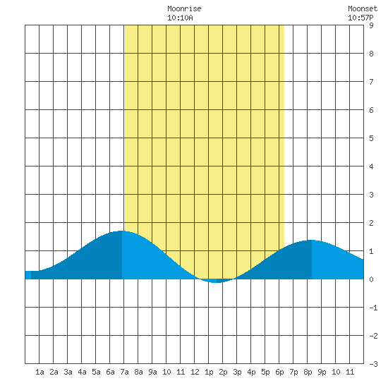 Tide chart for Pearl Harbor Entrance, Bishop Point on 2025/02/02