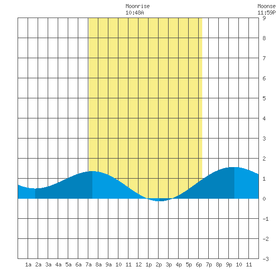 Tide chart for Pearl Harbor Entrance, Bishop Point on 2025/02/03