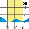 Tide chart for Pearl Harbor, Oahu Island, Hawaii on 2022/04/25