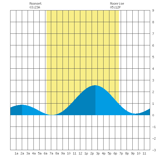 Tide Chart for 2022/09/7