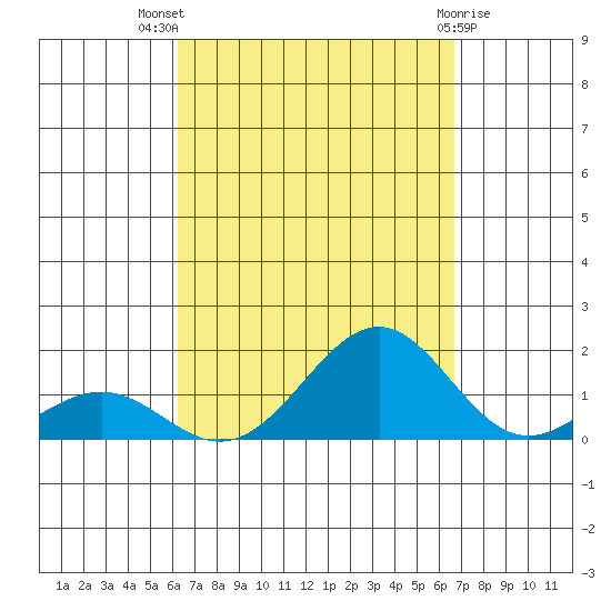 Tide Chart for 2022/09/8