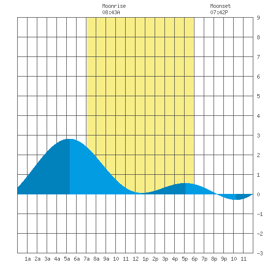 Tide Chart for 2022/12/24