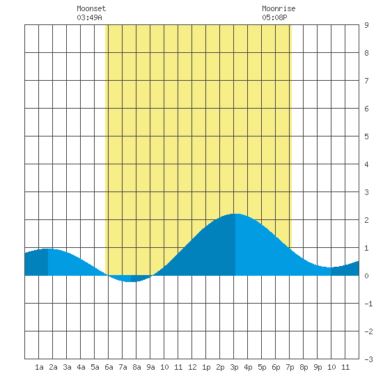 Tide Chart for 2023/06/1