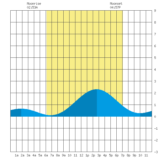 Tide Chart for 2023/08/12