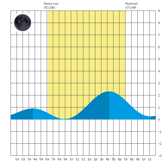 Tide Chart for 2023/08/15