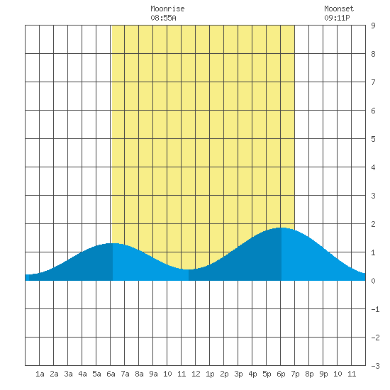 Tide Chart for 2023/08/19