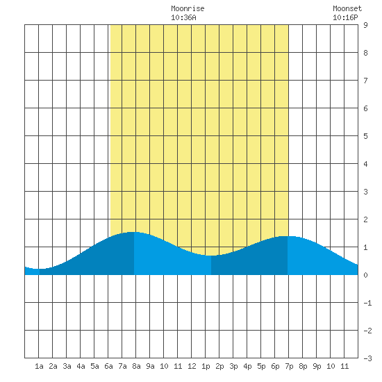 Tide Chart for 2023/08/21