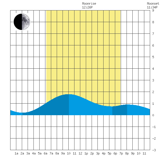 Tide Chart for 2023/08/23