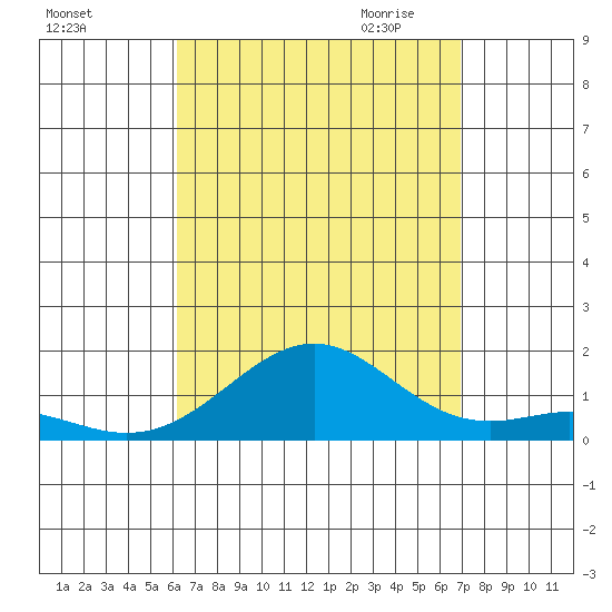 Tide Chart for 2023/08/25