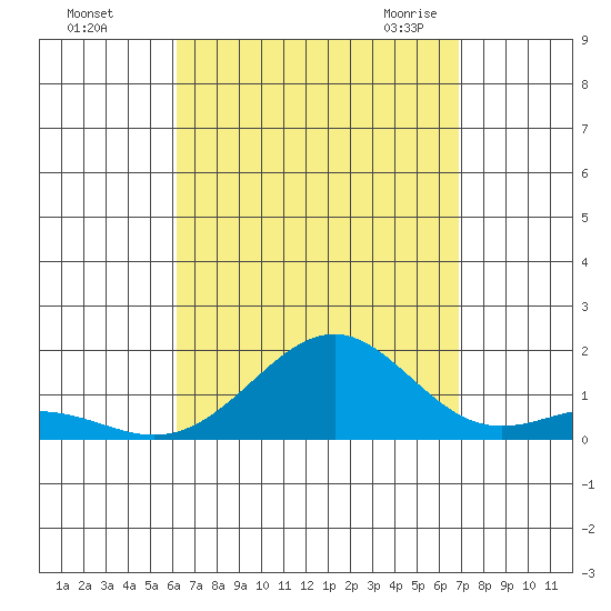 Tide Chart for 2023/08/26