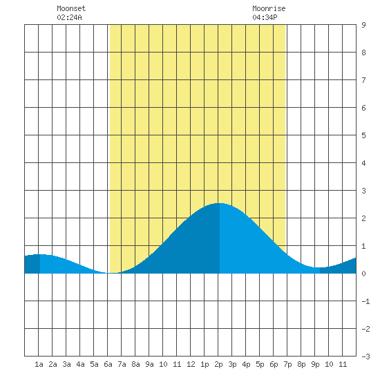 Tide Chart for 2023/08/27