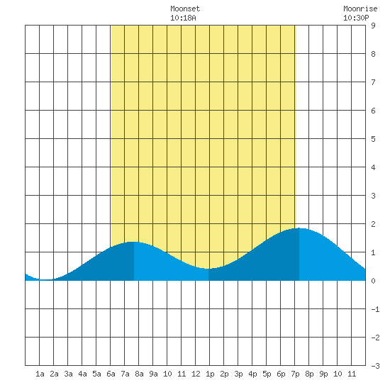 Tide Chart for 2023/08/5