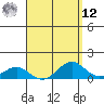 Tide chart for Pearl Harbor, Hawaii on 2025/04/12