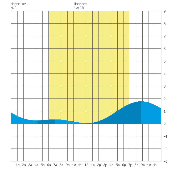 Tide chart for Pearl Harbor on 2025/04/18